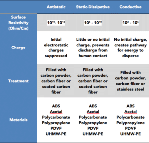 ESD plastics chart